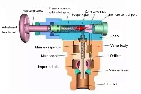 Cause analysis and troubleshooting methods of 4 types of failures such as overflow valve noise and pressure regulation failure（1）
