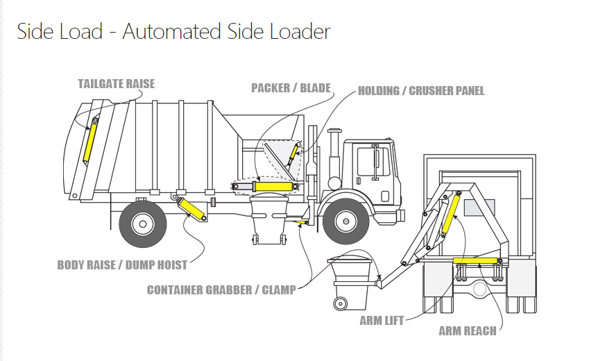 Side Load - Automated Side Loader
